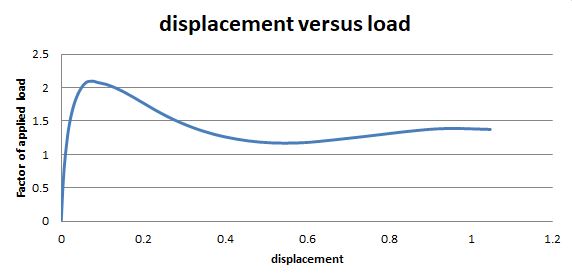 displ vs load